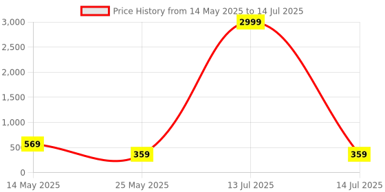 myntra.com Jazz and Sizzle Rose Gold-Plated Cubic Zirconia Studded leaf shaped Studs jazz and sizzle Price History Graph from 14 May 2025 to 14 Jul 2025