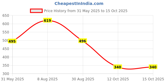 myntra.com Jazz and Sizzle Rose Gold-Plated Cubic Zirconia Studded Link Bracelet jazz and sizzle Price History Graph from 31 May 2025 to 14 Oct 2025