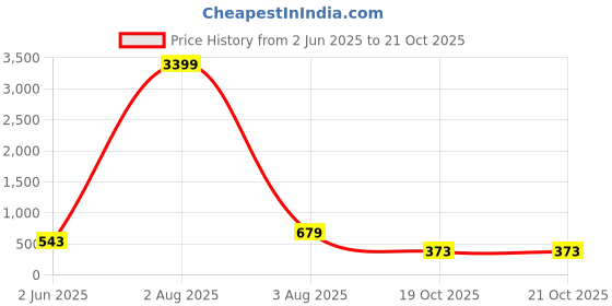 myntra.com Jazz and Sizzle Rose Gold-Plated Cubic Zirconia Studded Link Bracelet jazz and sizzle Price History Graph from 2 Jun 2025 to 20 Oct 2025