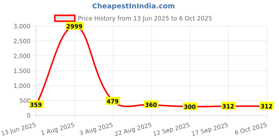 myntra.com Jazz and Sizzle Rose Gold-Plated Cubic Zirconia Studded Square Drop Earrings jazz and sizzle Price History Graph from 13 Jun 2025 to 4 Oct 2025