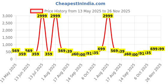 myntra.com Jazz and Sizzle Rose Gold-Plated CZ-Studded Floral Studs jazz and sizzle Price History Graph from 13 May 2025 to 26 Nov 2025