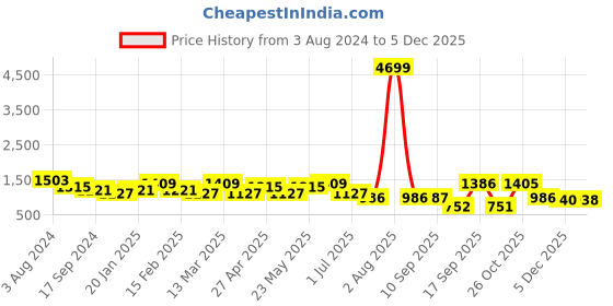myntra.com Jazz and Sizzle Rose Gold-Plated CZ-Studded Jewellery Set jazz and sizzle Price History Graph from 3 Aug 2024 to 5 Dec 2025
