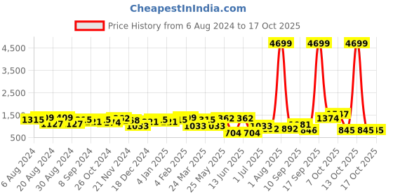 myntra.com Jazz and Sizzle Rose Gold-Plated CZ-Studded Jewellery Set jazz and sizzle Price History Graph from 6 Aug 2024 to 16 Oct 2025