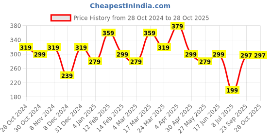myntra.com Jazz and Sizzle Rose Gold-Plated CZ-Studded Layered Heart Charm Anklet jazz and sizzle Price History Graph from 28 Oct 2024 to 27 Oct 2025
