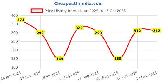 myntra.com Jazz and Sizzle Rose Gold-Plated CZ-Studded Star Shaped Adjustable Finger Ring jazz and sizzle Price History Graph from 14 Jun 2025 to 13 Oct 2025