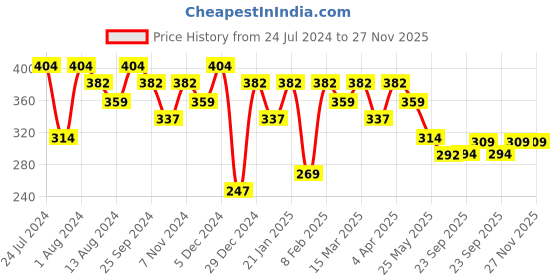 myntra.com Jazz and Sizzle Rose Gold Plated Geometric CZ-Studded Drop Earrings jazz and sizzle Price History Graph from 24 Jul 2024 to 27 Nov 2025