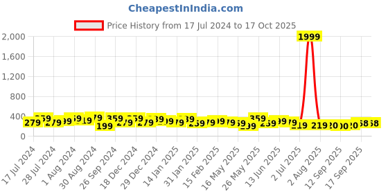 myntra.com Jazz and Sizzle Rose Gold Plated Geometric Drop Earrings jazz and sizzle Price History Graph from 17 Jul 2024 to 17 Oct 2025