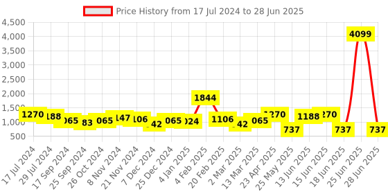 myntra.com Jazz and Sizzle Rose Gold-Plated Green & White AD StuddedJewellery Set jazz and sizzle Price History Graph from 17 Jul 2024 to 28 Jun 2025