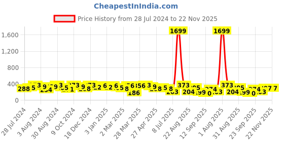 myntra.com Jazz and Sizzle Rose-Gold Plated Heart Shaped Studs Earrings jazz and sizzle Price History Graph from 28 Jul 2024 to 21 Nov 2025