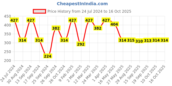 myntra.com Jazz and Sizzle Rose Gold-Plated Layered Necklace jazz and sizzle Price History Graph from 24 Jul 2024 to 15 Oct 2025