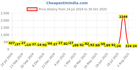 myntra.com Jazz and Sizzle Rose Gold-Plated Layered Necklace jazz and sizzle Price History Graph from 24 Jul 2024 to 29 Oct 2025
