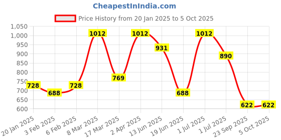 myntra.com Jazz and Sizzle Rose Gold-Plated Magenta & White AD Studded & Beaded Maangtika jazz and sizzle Price History Graph from 20 Jan 2025 to 5 Oct 2025