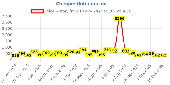 myntra.com Jazz and Sizzle Rose Gold-Plated Mangalsutra jazz and sizzle Price History Graph from 10 Nov 2024 to 15 Oct 2025