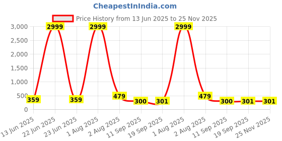 myntra.com Jazz and Sizzle Rose Gold-Plated Pearls Studded & Beaded Floral Shaped Studs jazz and sizzle Price History Graph from 13 Jun 2025 to 25 Nov 2025