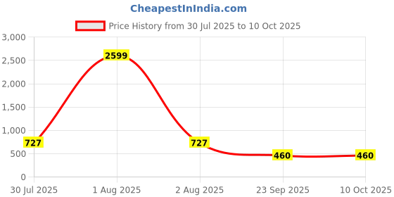 myntra.com Jazz and Sizzle Rose Gold-Plated Pink AD-Studded Adjustable Finger Ring jazz and sizzle Price History Graph from 30 Jul 2025 to 9 Oct 2025