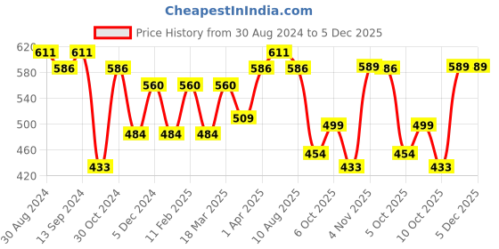 myntra.com Jazz and Sizzle Rose Gold-Plated Rose Gold Toned Red AD Studded Adjustable Finger Ring jazz and sizzle Price History Graph from 30 Aug 2024 to 4 Dec 2025