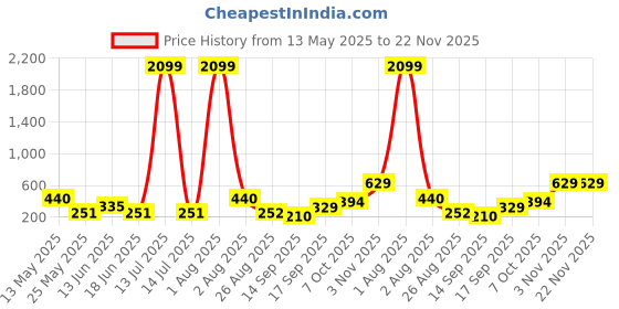 myntra.com Jazz and Sizzle Rose Gold-Plated Stone-Studded Contemporary Studs jazz and sizzle Price History Graph from 13 May 2025 to 22 Nov 2025