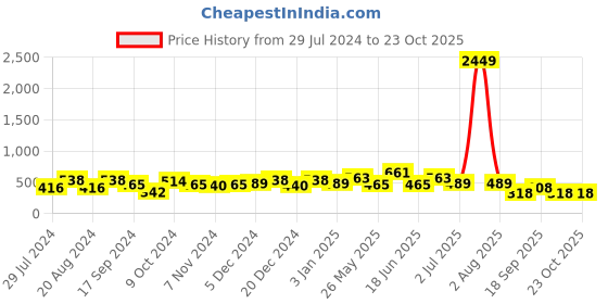 myntra.com Jazz and Sizzle Rose Gold Plated Teardrop Shaped AD Studded Drop Earrings jazz and sizzle Price History Graph from 29 Jul 2024 to 22 Oct 2025