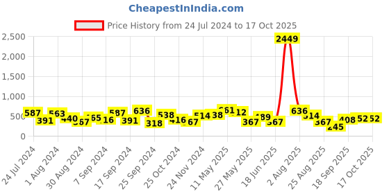 myntra.com Jazz and Sizzle Rose Gold Plated Teardrop Shaped AD Studded Drop Earrings jazz and sizzle Price History Graph from 24 Jul 2024 to 17 Oct 2025