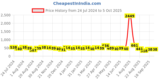 myntra.com Jazz and Sizzle Rose Gold Plated Teardrop Shaped AD Studded Drop Earrings jazz and sizzle Price History Graph from 24 Jul 2024 to 4 Oct 2025
