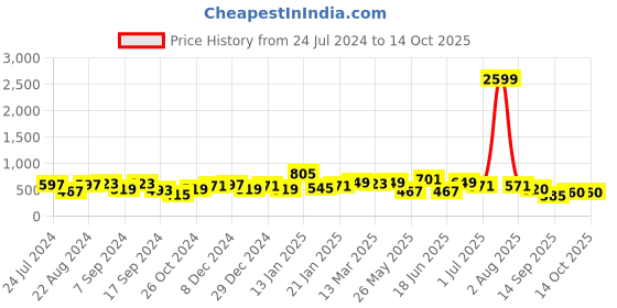 myntra.com Jazz and Sizzle Rose Gold-Plated White & Pink AD Stone Studded Ring jazz and sizzle Price History Graph from 24 Jul 2024 to 14 Oct 2025