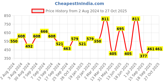 myntra.com Jazz and Sizzle Rose Gold-Plated White & Pink AD-Studded Maang Tikka jazz and sizzle Price History Graph from 2 Aug 2024 to 27 Oct 2025