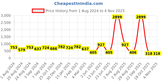 myntra.com Jazz and Sizzle Rose Women Gold-Plated Rose Gold Toned AD Studded Mangalsutra jazz and sizzle Price History Graph from 1 Aug 2024 to 2 Nov 2025