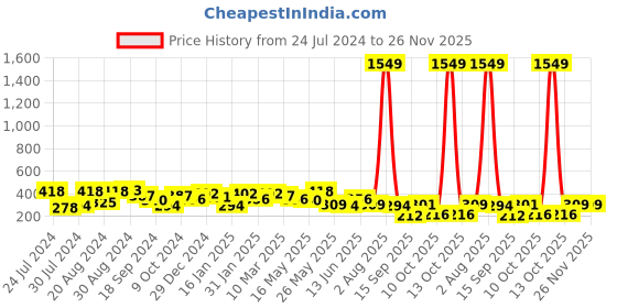 myntra.com Jazz and Sizzle Sea Green & Cream Gold-Plated Dome Shaped Jhumkas Earrings jazz and sizzle Price History Graph from 24 Jul 2024 to 25 Nov 2025
