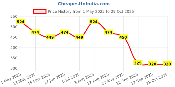 myntra.com Jazz and Sizzle Set Of 12 Gold-Plated Artificial Beaded Bangles jazz and sizzle Price History Graph from 1 May 2025 to 28 Oct 2025