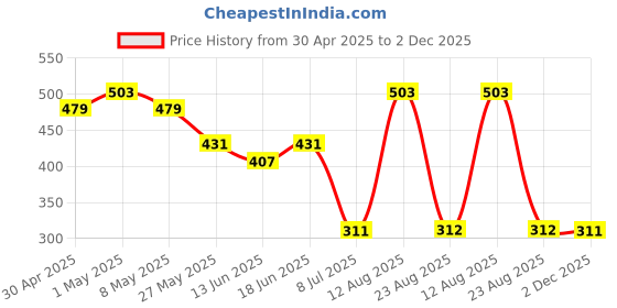 myntra.com Jazz and Sizzle Set Of 12 Gold-Plated Artificial Beaded Bangles jazz and sizzle Price History Graph from 30 Apr 2025 to 2 Dec 2025