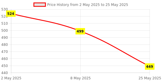 myntra.com Jazz and Sizzle Set Of 12 Gold-Plated Artificial Beaded Bangles jazz and sizzle Price History Graph from 2 May 2025 to 25 May 2025