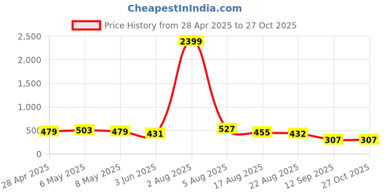 myntra.com Jazz and Sizzle Set Of 12 Gold-Plated Artificial Stone-Studded & Beaded Bangles jazz and sizzle Price History Graph from 28 Apr 2025 to 27 Oct 2025