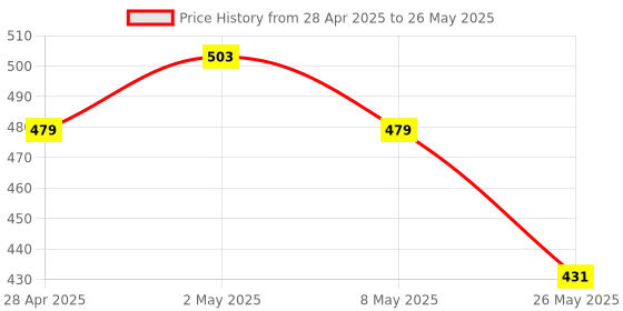 myntra.com Jazz and Sizzle Set Of 12 Gold-Plated Artificial Stone-Studded & Beaded Bangles jazz and sizzle Price History Graph from 28 Apr 2025 to 26 May 2025