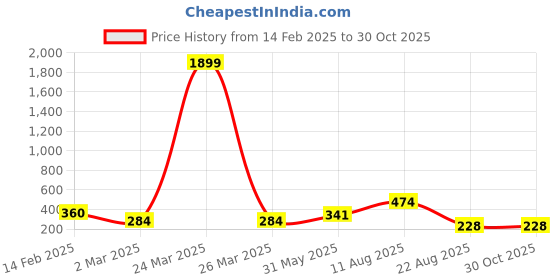myntra.com Jazz and Sizzle Set of 12 Rose Gold-Plated Beaded Bangles jazz and sizzle Price History Graph from 14 Feb 2025 to 29 Oct 2025