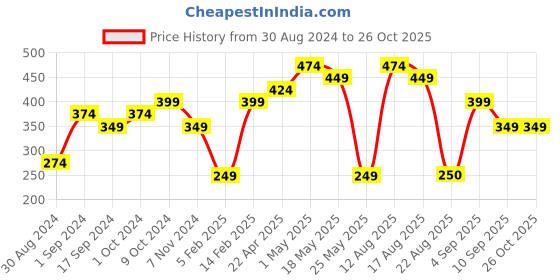 myntra.com Jazz and Sizzle Set Of 12 Silver-Plated & CZ-Studded Oxidised Bangles jazz and sizzle Price History Graph from 30 Aug 2024 to 26 Oct 2025