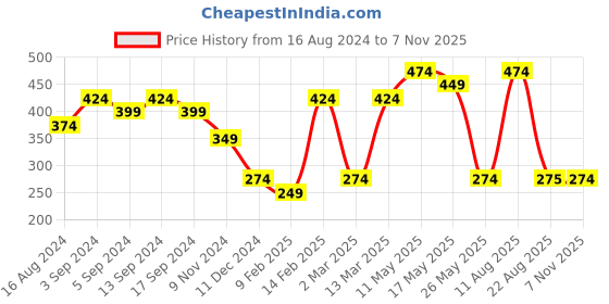 myntra.com Jazz and Sizzle Set Of 15 Silver-Plated Oxidised Bangles jazz and sizzle Price History Graph from 16 Aug 2024 to 7 Nov 2025