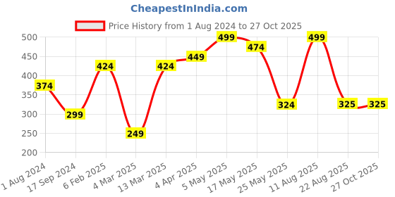 myntra.com Jazz and Sizzle Set Of 18 Silver-Plated Oxidised Textured Bangles jazz and sizzle Price History Graph from 1 Aug 2024 to 27 Oct 2025