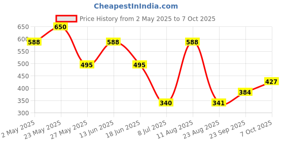 myntra.com Jazz and Sizzle Set Of 2 18K Gold-Plated Artificial Stones Studded & Pearl Beaded Bangles jazz and sizzle Price History Graph from 2 May 2025 to 7 Oct 2025