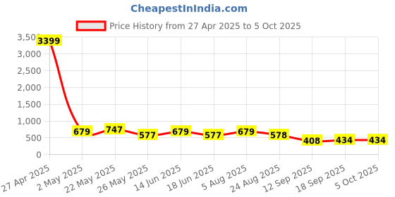 myntra.com Jazz and Sizzle Set Of 2 18K Gold-Plated Artificial Stones Studded Bangles jazz and sizzle Price History Graph from 27 Apr 2025 to 5 Oct 2025