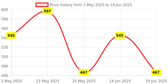 myntra.com Jazz and Sizzle Set Of 2 18K Gold-Plated Ruby Stone Studded Bangles jazz and sizzle Price History Graph from 1 May 2025 to 19 Jun 2025
