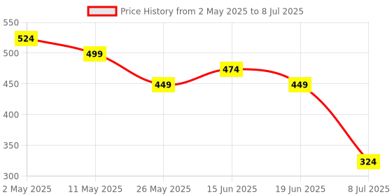 myntra.com Jazz and Sizzle Set Of 2 18K Gold-Plated Ruby Studded Bangles jazz and sizzle Price History Graph from 2 May 2025 to 8 Jul 2025