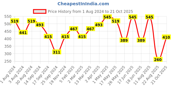 myntra.com Jazz and Sizzle Set Of 2 22K Gold-Plated Stones-Studded Bangles jazz and sizzle Price History Graph from 1 Aug 2024 to 21 Oct 2025