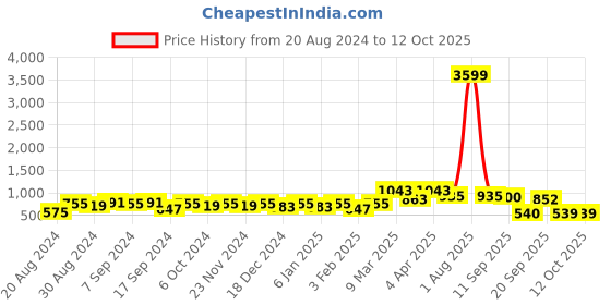 myntra.com Jazz and Sizzle Set Of 2 24CT Gold-Plated Stone-Studded Bangles jazz and sizzle Price History Graph from 20 Aug 2024 to 11 Oct 2025