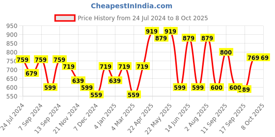 myntra.com Jazz and Sizzle Set Of 2 24K Gold-Plated Stone-Studded Bangles jazz and sizzle Price History Graph from 24 Jul 2024 to 7 Oct 2025