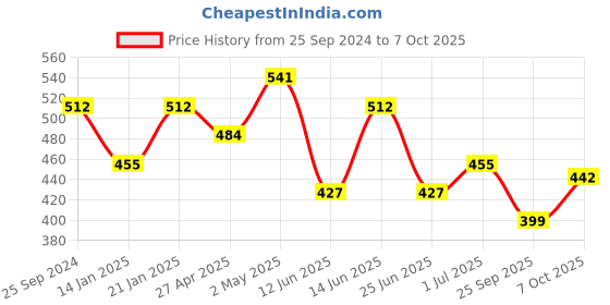 myntra.com Jazz and Sizzle Set Of 2 24k Gold-Plated Stone-Studded Bangles jazz and sizzle Price History Graph from 25 Sep 2024 to 7 Oct 2025