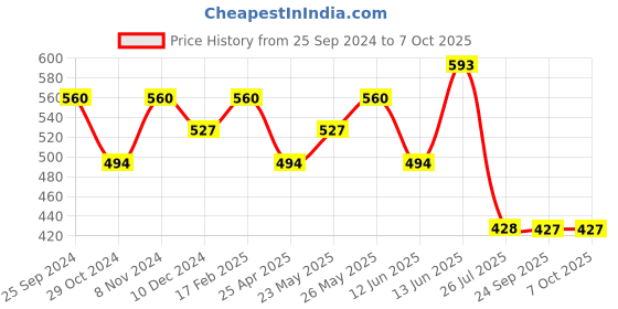 myntra.com Jazz and Sizzle Set Of 2 24KT Gold-Plated Stones & Pearls-Studded Bangles jazz and sizzle Price History Graph from 25 Sep 2024 to 7 Oct 2025