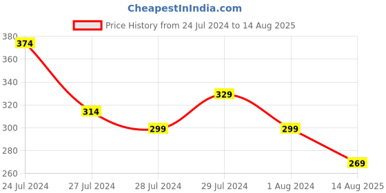 myntra.com Jazz and Sizzle Set Of 2 Beaded Thread Rakhi jazz and sizzle Price History Graph from 24 Jul 2024 to 14 Aug 2025