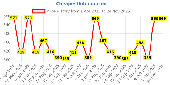 myntra.com Jazz and Sizzle Set Of 2 Brass Gold-Plated Crystal Studded Layered Necklace jazz and sizzle Price History Graph from 1 Apr 2025 to 24 Nov 2025