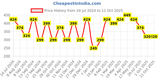 myntra.com Jazz and Sizzle Set Of 2 Brass Gold-Plated Necklace jazz and sizzle Price History Graph from 24 Jul 2024 to 10 Oct 2025