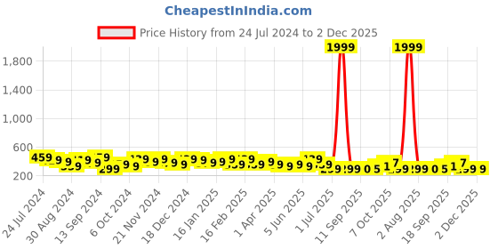 myntra.com Jazz and Sizzle Set of 2 Crystal Beaded Hairband jazz and sizzle Price History Graph from 24 Jul 2024 to 2 Dec 2025